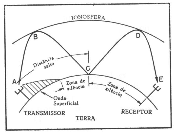 jumps of the skywave and jump distance