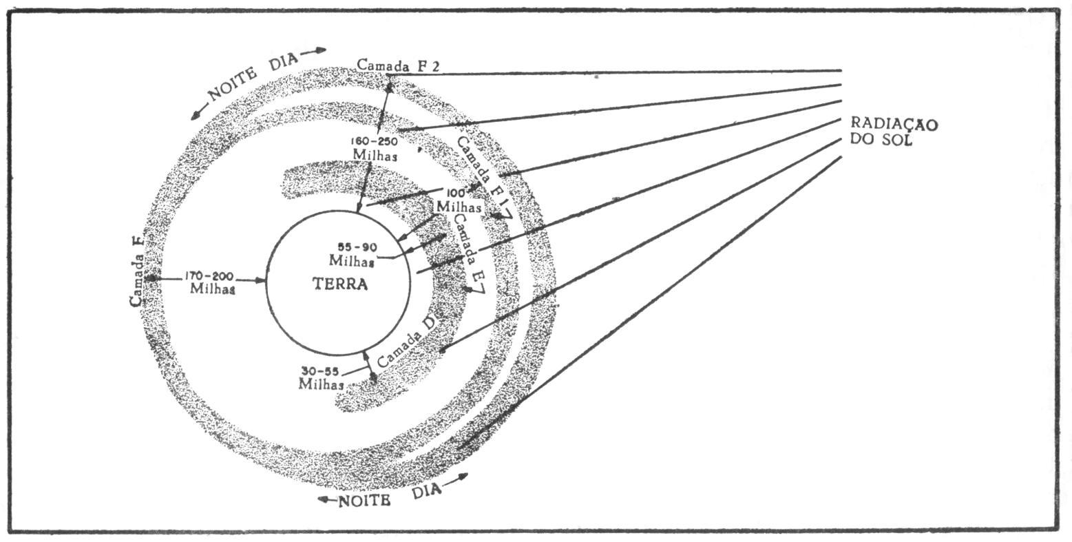 layers of the ionosphere