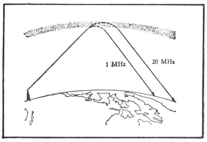 refraction in the ionosphere in function of the frequency