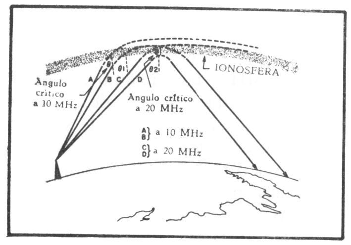 relation between frequency and critical angle